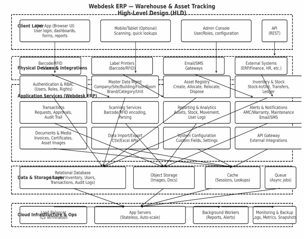 Application & Integration Layer