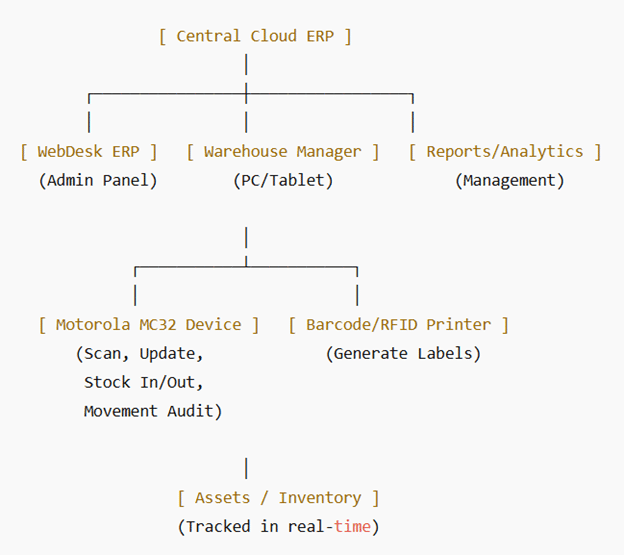 Webdesk ERP Warehouse & Asset Management System